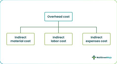 Overhead Cost Meaning Overhead Costs FasterCapital