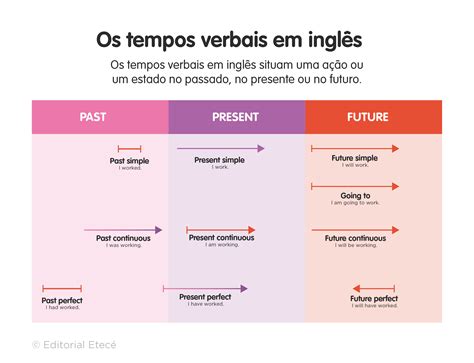 50 Exemplos de Past Continuous em Inglês