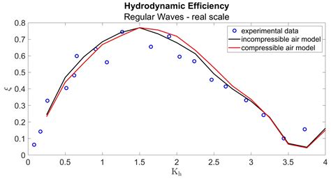 Numerical Study on the Performance of an OWC under Breaking and Non ...