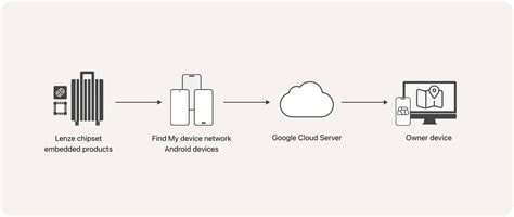 Find Device Code 的图像结果