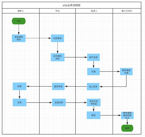 产品设计流程系列：业务流程和流程图介绍 | 人人都是产品经理