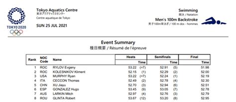 2020东京奥运会游泳成绩报告_奖牌榜