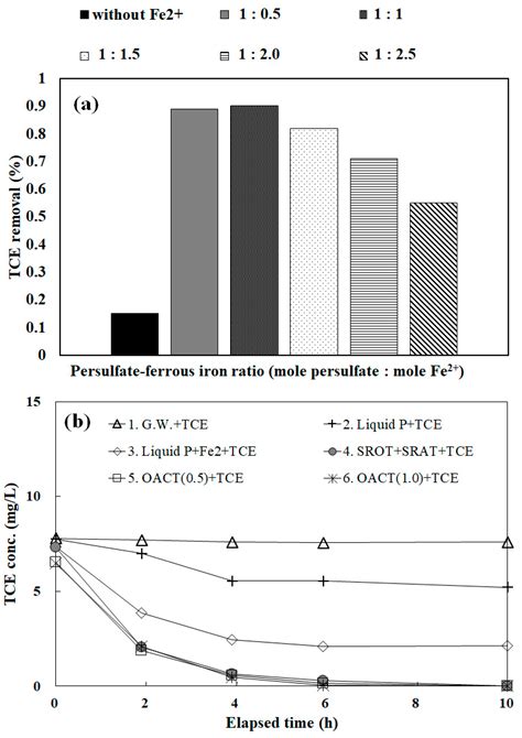 Development of Slow-Releasing Tablets Combined with Persulfate and ...