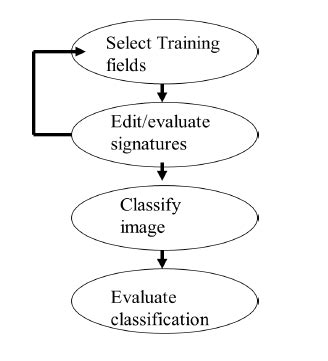 Image result for Supervised Classification Flowchart