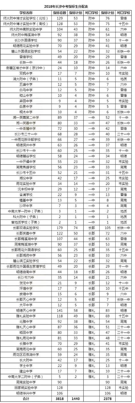 8556个指标生计划下达！2022长沙城区中考指标生5月7日-8日填志愿！-三湘都市报