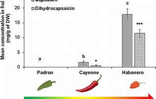 mg capsaicin in habaneroDownload it from mg capsaicin in habanero for ...