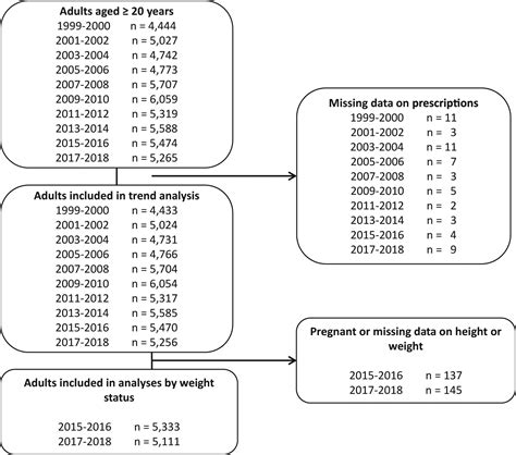 Use of prescription medications associated with weight gain among US ...