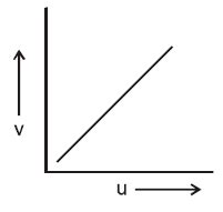 Select the graph that correctly determines the relation between the ...