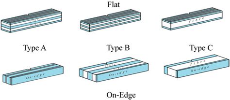 Impact Strength for 3D-Printed PA6 Polymer Composites under Temperature ...