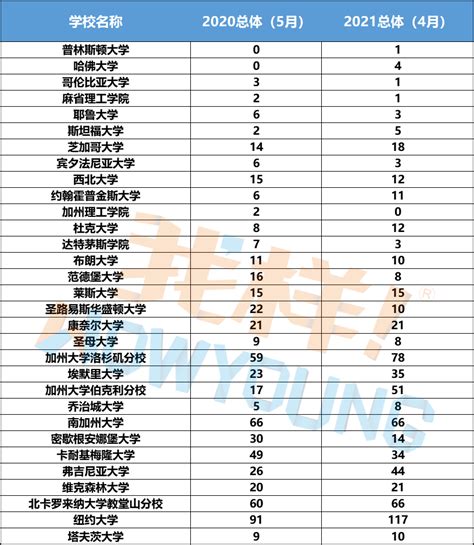 2023美本TOP30录取结果分析，中国学生“难”在哪？ - 知乎