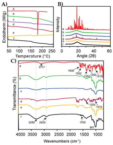 Rizatriptan-Loaded Oral Fast Dissolving Films: Design and Characterizations