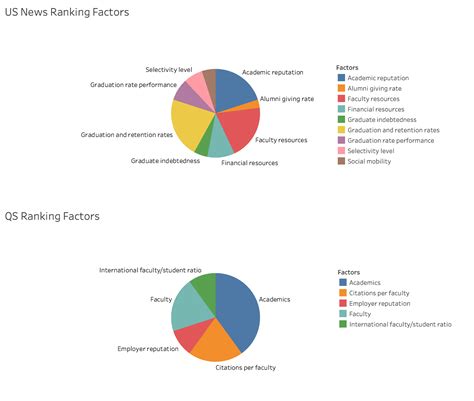 US News Ranking vs. QS Ranking: Which One Comes Out on Top? – College Reality Check