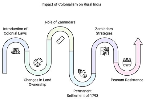 Colonialism and The Countryside Class 12 History