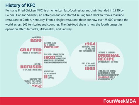 When Did Kfc Start