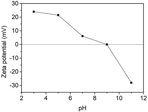 Phosphate Adsorption onto an Al-Ti Bimetal Oxide Composite in Neutral ...