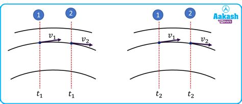 Bernoulli's Principle - Definition, Equation & Applications - Physics ...