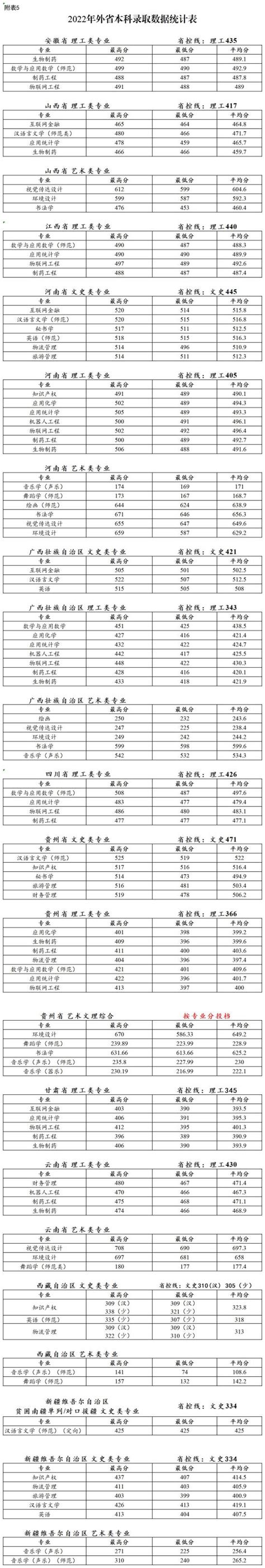 泰州学院2018年艺术类专业录取线 - 51美术高考网