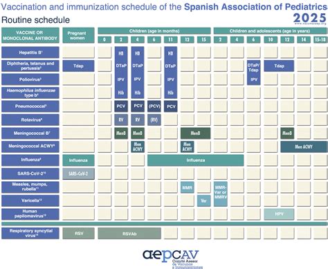 Immunisation schedule of the Pediatric Spanish Association: 2025 ...