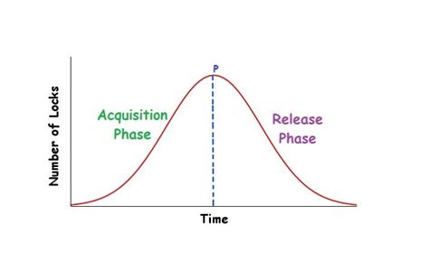 Image result for How 2 Phase Locking Ensures Conflict Serializable