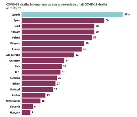 加拿大长期护理机构人员在新冠疫情中死亡率最高|加拿大|疫情|新冠肺炎_新浪新闻