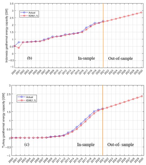 Forecasting Installation Capacity for the Top 10 Countries Utilizing ...