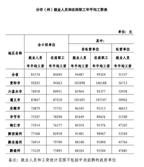 2021年贵州在岗职工年平均工资84694元_腾讯新闻