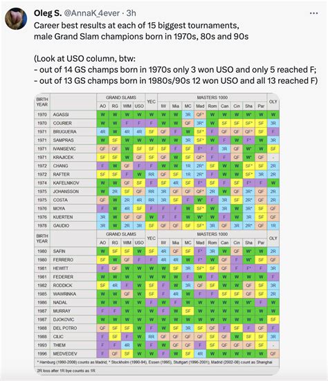 Federer and Nadal only players to reach atleast Finals of all. Djokovic ...