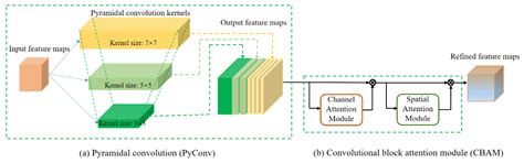 PCBA-Net: Pyramidal Convolutional Block Attention Network for Synthetic ...
