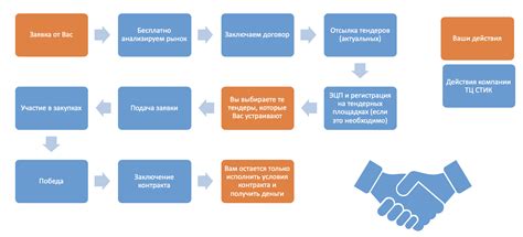 Что такое тендер? Виды, подготовка и проведение тендера