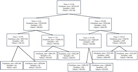 Machine Learning Approaches for Predicting the Ablation Performance of ...