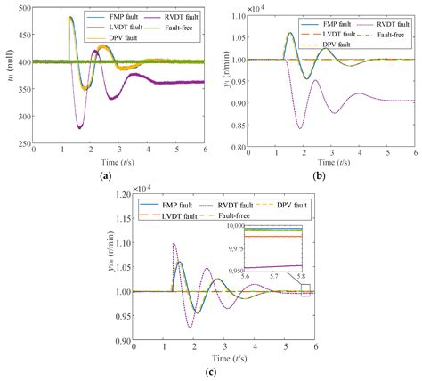 Steady-State Fault Propagation Characteristics and Fault Isolation in ...