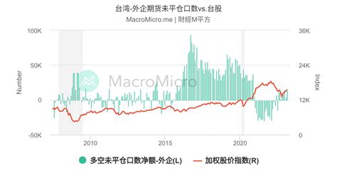 MM台股基本面指数 | 台湾-股市 | 图组 | MacroMicro 财经M平方