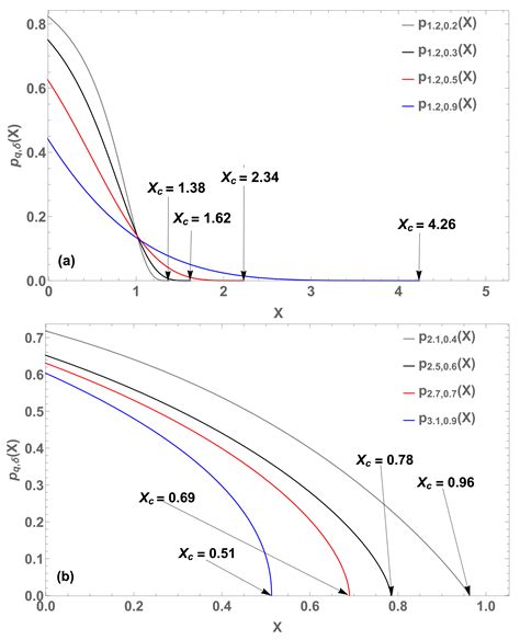 Exploring the Neighborhood of q-Exponentials