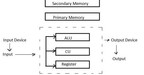 Image result for Computer Architecture Block Diagram