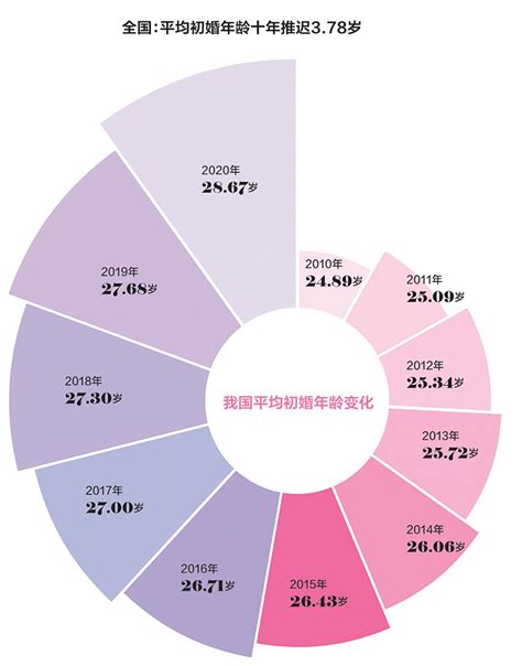 平均初婚年龄近30岁 广东初婚人数近11年下降超30%-南方都市报·奥一网
