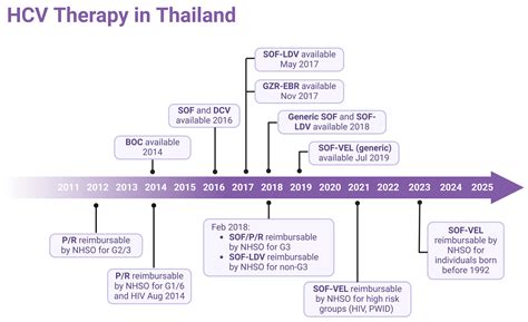 Microelimination of Hepatitis C in Thailand, Phetchabun Model: Progress ...