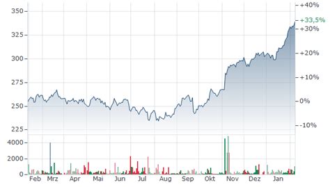 VISA AKTIE | Aktienkurs | US92826C8394 | V | A0NC7B | News | finanzen.net