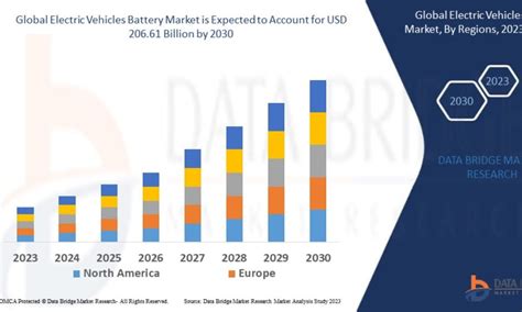 Why Is Electric Vehicles Battery Market at the Center of the Global ...