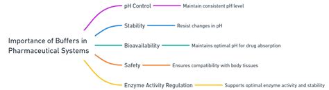 Buffers in pharmaceutical systems