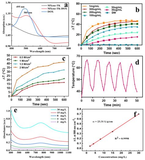 ROS- and pH-Responsive Polydopamine Functionalized Ti3C2Tx MXene-Based ...