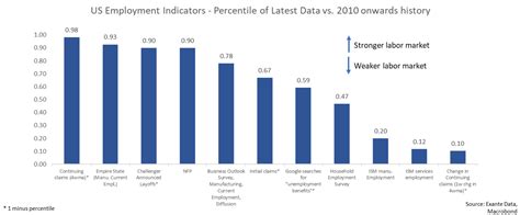 Chart book: 50 Years of US Labor Markets: 2022 is Not a Normal Cycle ...