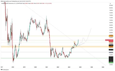 📉 #BTC Dominance on the Move! Will Altcoins Seize the Mome | EyeOnChain ...