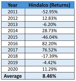 School of Stocks - Portfolio Return, Variance, and Beta