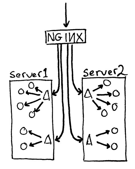 Image result for Nginx Load Balancing