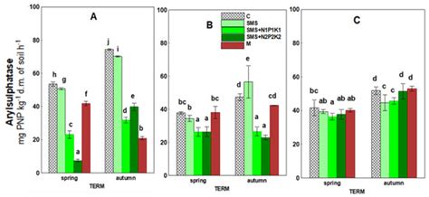 Effects of Agricultural Management of Spent Mushroom Waste on ...