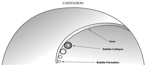 Image result for Net Positive Suction Head Explained