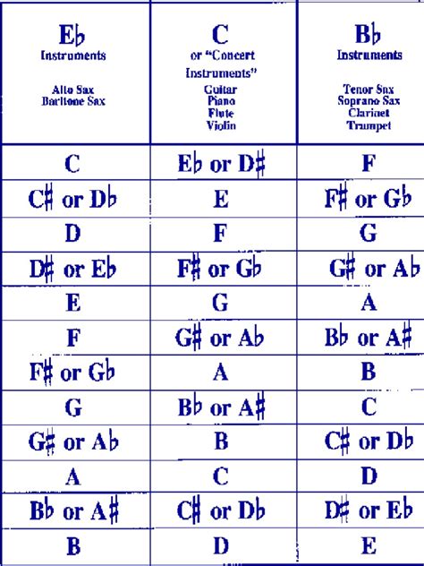 Image result for Transpose Key Chart
