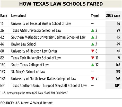 Texas Law Schools Rise and Fall in U.S. News’ 2024 Rankings - The Texas Lawbook