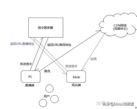 想重点关注未来CDN网络架构的区别_行行查_行业研究数据库