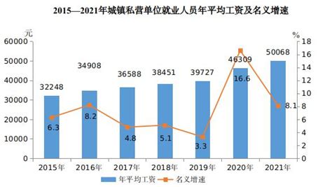 2021年青海省城镇私营单位就业人员年平均工资50068元